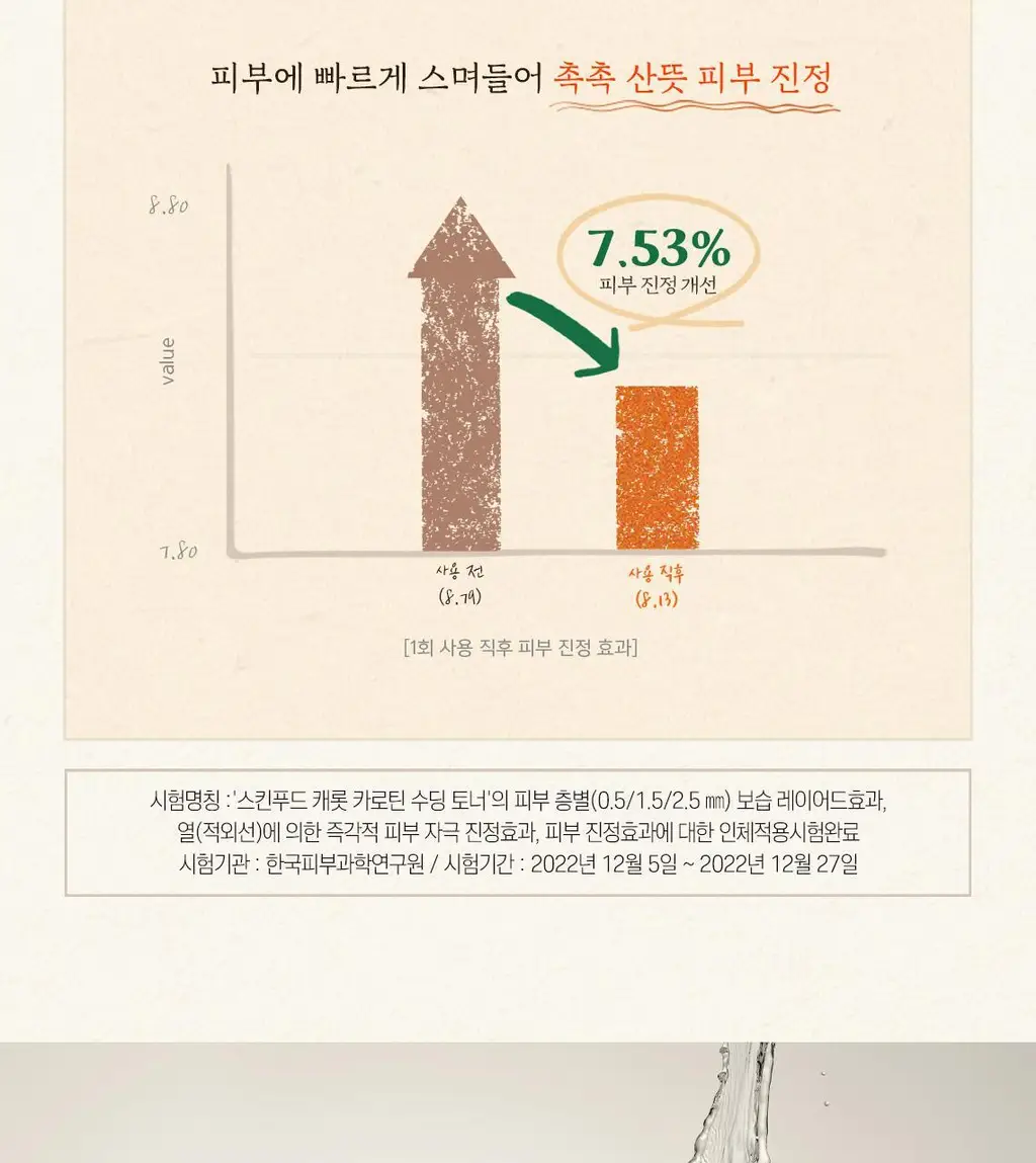 [당근토너] 스킨푸드 캐롯 카로틴 수딩 토너 300ml 상세페이지 15